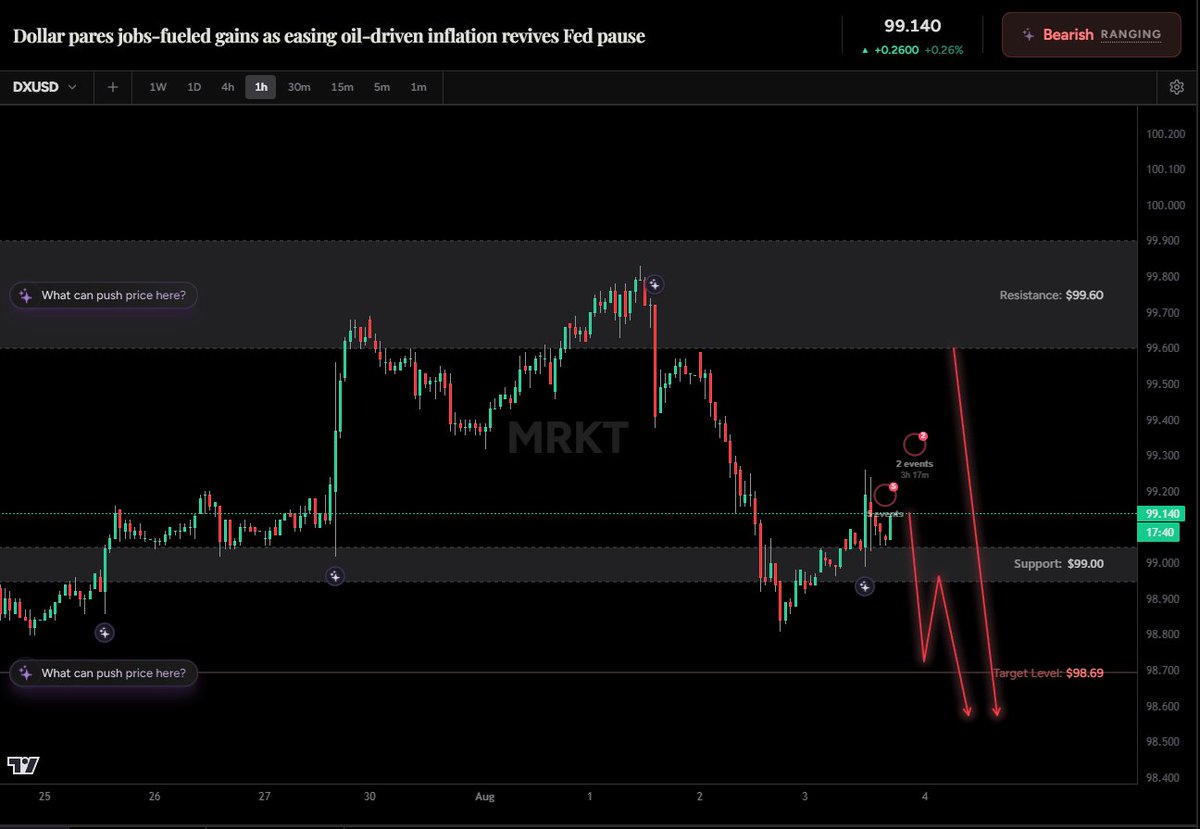 MRKT_AI's tweet photo. IMPORTANT ANALYSIS UPDATE‼️

NFP caused markets to drop and wipe out billions in total market cap in a matter of minutes

But here is what most people do not understand:
The macro picture

BTC, SPX, Gold are all fundamentally BULLISH while the Dollar is pointing BEARISH

Why is that?
>All of those asset move AGAINST the dollar
>The Dollar was only strong because of rate hike bets
>Rate hike bets were only active due to inflation
>Inflation was only a problem due to higher Oil prices
>Higher Oil prices came from the Iran war

Guess what, Trump does not want to escalate this war right before the midterms. This would make him look extremely bad and would hurt him and his supporters at the polls

Today's NFP report only caused a short-term spike in rate hike fears for this months' FOMC meeting but the fed, government and economy are all extremely in favor of AI growth and keeping the greed train rolling

That is why all you have to do is: 
>Identify key zones of interest
>Wait for the pullback
>Buy

For as long as this environment is active. 

MRKT tells you ALL of that. All the time. As well as when things change and it's time to adapt. Defense. 

Trade whatever system you want to use but use the fundamentals to drastically boost your understanding and win-rate

Link below