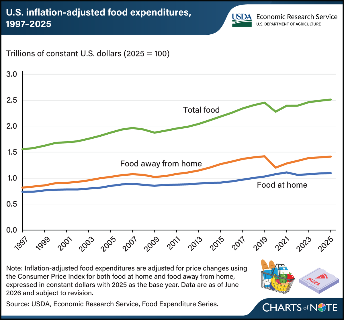 dougkalmanphdrd's tweet photo. We in the United States spend a lot of money on food per year! 

Check out these statistics! https://t.co/Afmz6JjhyL