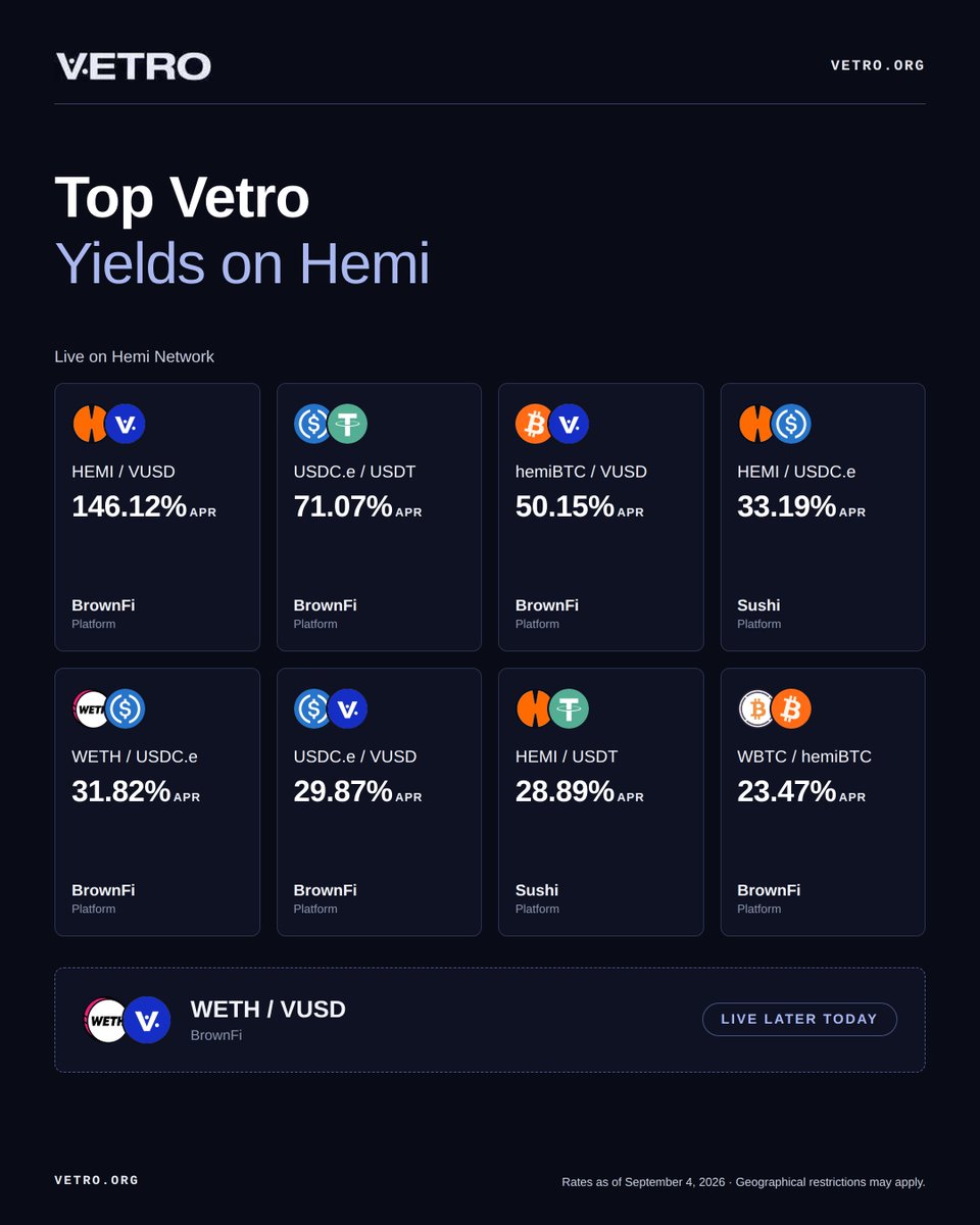vetro_org's tweet photo. Take advantage of the top Vetro yields on @hemi_xyz, powered by @brownfiamm.

A new @merkl_xyz  campaign for VUSD/frxUSD goes live on Uniswap later today.

https://t.co/5qqjPno1Az

Not available for US and EU users.
Yields displayed are current, based on TVL in pools. https://t.co/6YAxV6qYqJ