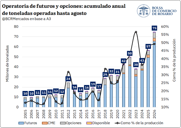BCRmercados's tweet photo. 1) #AGRO #IMPARABLE
EL VOLUMEN NEGOCIADO DE FUTUROS AGRO ALCANZÓ UN MÁXIMO HISTÓRICO DE 74,6 MILLONES DE TONELADAS HASTA AGOSTO.
https://t.co/ZmV5StjF9S https://t.co/6Lkjc14S9Q
