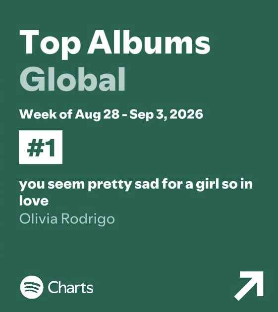 bchartsnet's tweet photo. AOTY! 🩷🌎 “you seem pretty sad for a girl so in love”, de Olivia Rodrigo, é oficialmente o álbum com mais semanas em #1 no Spotify em 2026. Já são incríveis 10 semanas no TOPO. https://t.co/5zsAd2Cps2