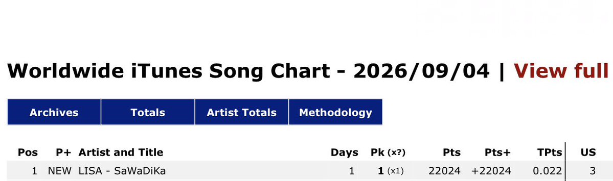 lalisamgger's tweet photo. SaWaDiKa debuts at #1 on the Worldwide iTunes Song Chart 🙏🏽🤍 https://t.co/ziVi7siGx0