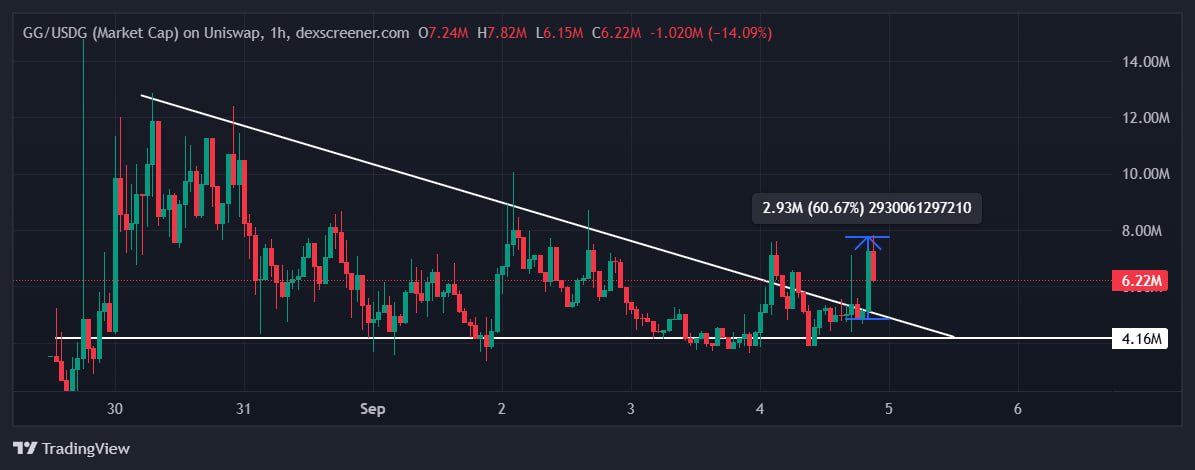gem_insider's tweet photo. don’t tell me you faded my $GG call again 🫵

already up 60% from entry and the breakout is starting NOW 🚨

DO NOT let go of your Golden Goose 🪿🥇

0xcacb0e9caccee63ec4d82952e561a291c68bcb68