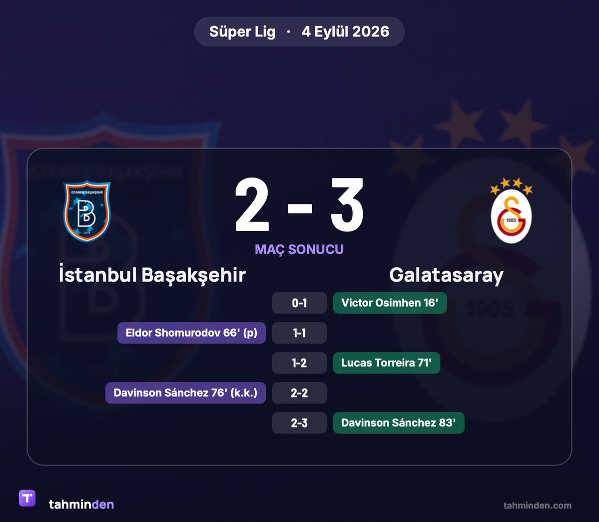 tahminden's tweet photo. Süper Lig · 4 Eylül 2026
İstanbul Başakşehir 2-3 Galatasaray
🔗 https://t.co/16PllwhV2h
#futbol #macsonucu https://t.co/BBYKVMPUpf