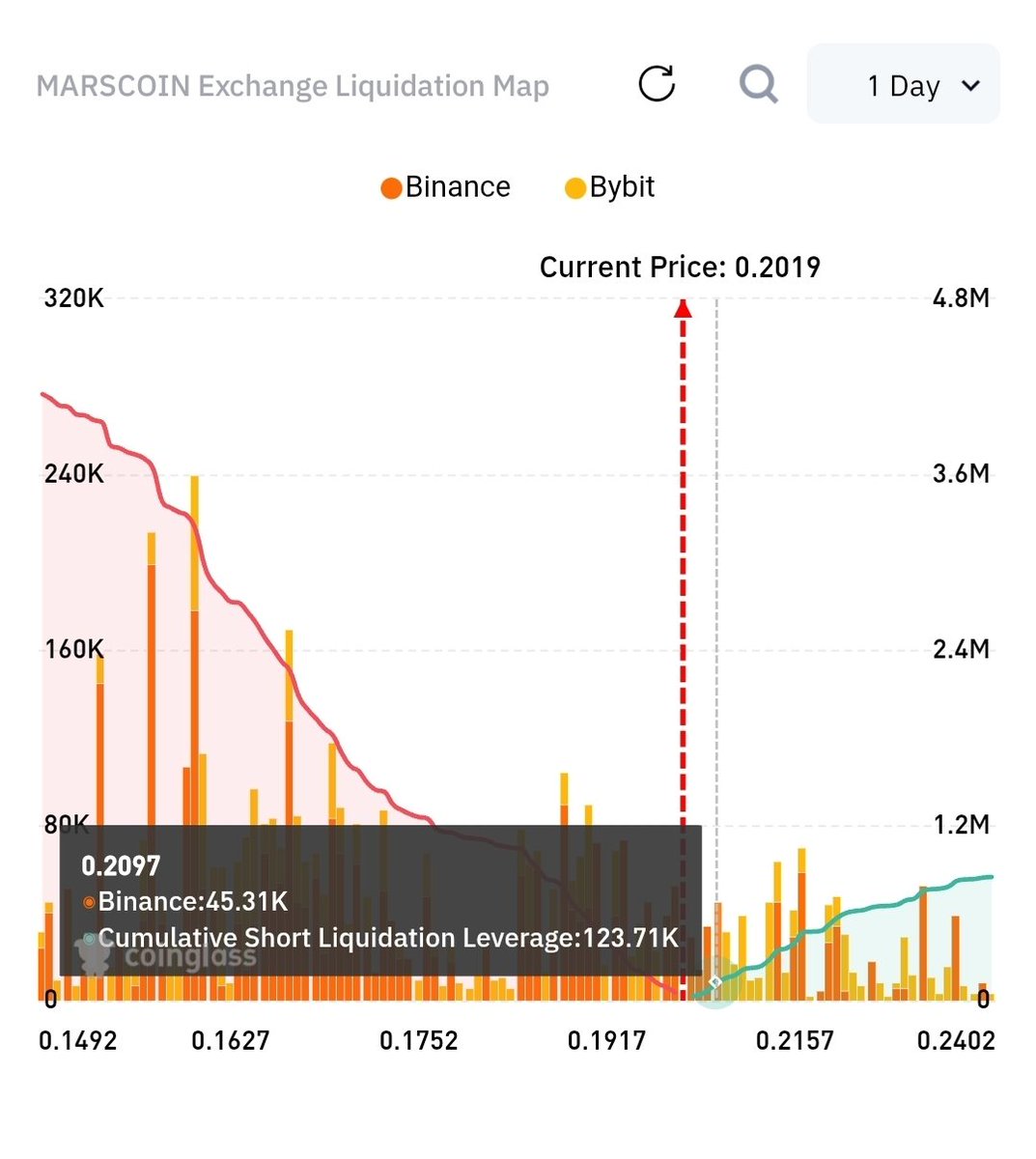 cryptoissimple's tweet photo. $MARSCOIN/USDT on-chain analysis 🚨 

$MARSCOIN had a major leveraged surge in 24h. Total Open Interest jumped 141.62% to $64.97M, with Binance dominating at 52.4% and $34.04M OI. All exchanges saw triple-digit OI gains, KuCoin +283.72%. 

Price spiked from ∼0.093 to 0.2019, triggering a short squeeze. The liquidation map shows heavy cumulative short liquidations below price, with 123.71K leverage wiped at 0.2097 on Binance alone. The heatmap confirms a vertical move around 09-04 11:50, with dense liquidation clusters at 0.191 and 0.2155 acting as fuel.

On Binance orderbook, price hovers ∼0.1996 with a thick 8.39K sell wall at 0.19987. Momentum is long-driven, but resistance near 0.2155 could cap the rally.

✅️  Upside chances

- Short squeeze momentum: Huge short liquidations below 0.2019 fueled the rally from ∼0.09. The heatmap shows liquidation clusters up to 0.2155 and 0.2412. If price breaks 0.2155, those shorts get forced to buy, pushing it higher.

- OI exploding: +141.62% to $64.97M total. Binance, Bybit, BingX all +129% to +166%. New money is flowing in, not just rotation.

- Market structure: Vertical move with little resistance between 0.2019 and 0.2155.

✅️  Downside chances

- Overextended + heavy sells: Orderbook shows 8.39K sell at 0.19987 and more stacked above. Price is near local highs, so profit-taking likely.

- Liquidation imbalance: Most cumulative liquidations already happened on the way up. If price drops back to 0.191 - 0.1665, there are big liquidity zones where longs could get liquidated too.

- OI spike risk: 140%+ OI increase in 1 day often leads to a flush. Funding likely turned positive, making longs expensive.

Verdict: Short-term bias is still *upside tilted* while price holds above 0.191. A break and hold of 0.2155 opens path to 0.2412. But downside risk is high for a wick back to 0.1665 - 0.191 if buyers fade, because leverage is stretched.