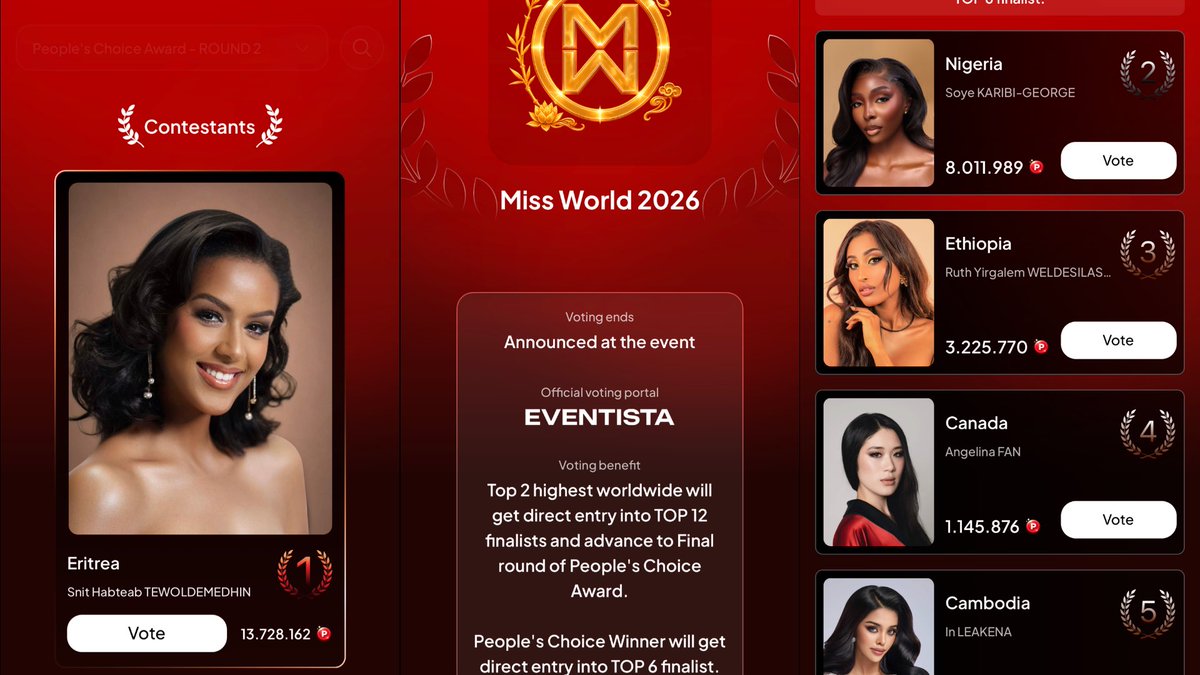 Mimi_yakigar's tweet photo. Miss World changes the rules…💃🏻💃🏻💃🏻

Congratulations Nigeria. Top 2 worldwide secures automatic qualification into the Top 12. 🌍 
Africa’s effort was too much for other continents to just stroll in.

Africa is currently 1st, 2nd and 3rd worldwide. It would have been so painful for other continents who secured just a little vote to walk in.
As it stands, three African countries are in the Top 12.

This is what we call reasonable adjustments.

Congratulations Nigeria. Guys, less than 20 minutes to go. Let’s push finally. 👑