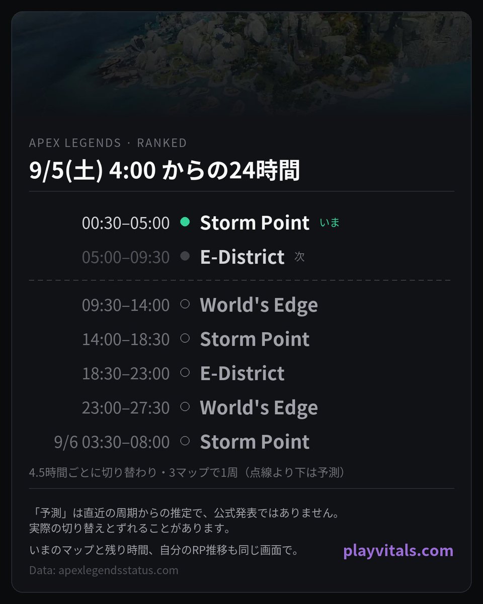 PlayVitals's tweet photo. Apex ランク マップローテ 9/5(土) 4:00〜

00:30–05:00 Storm Point
05:00–09:30 E-District
- - - - - - - -
09:30–14:00 World's Edge
14:00–18:30 Storm Point
18:30–23:00 E-District
23:00–27:30 World's Edge
9/6(日)
03:30–08:00 Storm Point

点線より下は予測

#ApexLegends #エーペックス https://t.co/QHxXPWqwfF