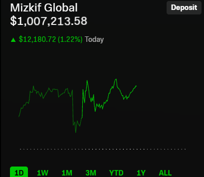 REALMizkif's tweet photo. MY CHAT DID IT! THEY MADE $1,000,000 AND THEY GET TO KEEP THE PROFIT! 

It's been months of investing, and them learning how the stock market works, but they never gave up. And now they get to split $1,000,000 with each other! 

It's been an awesome experience. and we're still going! We just hit a million, but we think this market is telling us there's more to this wave we're in.

The best part is, watching members of my community, make money using my money. I always wanted to help people and be like Mr. Beast ever since I read his new book. This is a dream come true. 

This is a worldwide event. Anyone can STILL join!