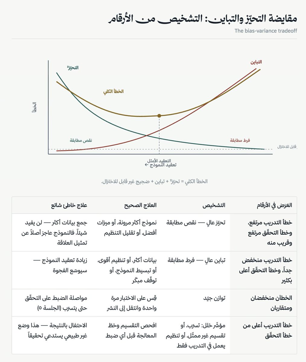 Qarni2_'s tweet photo. سوّيت مساحة مذاكرة لشارة مهندس الذكاء الاصطناعي من #سدايا

١٤ جلسة · ١٢١ سؤال سيناريو · المجالات السبعة بأوزانها الرسمية

خذها وذاكر، وإن نفعتك ادعُ لي 🤍

https://t.co/XDAHLVs2aD https://t.co/q5ocwQd6Rx