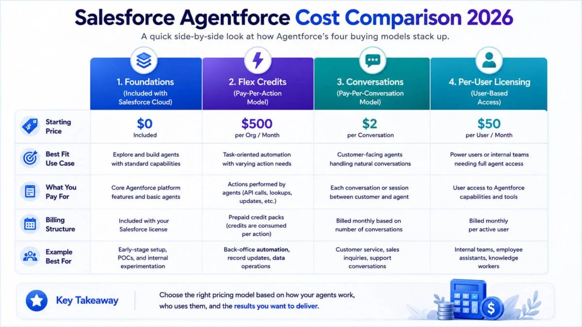 DylanxAI's tweet photo. salesforce's agentforce pricing is a useful example of why ai buying is getting harder for enterprise teams.

there are now different ways to pay: per user, per conversation, or through flexible credits tied to agent tasks.

each model pushes behaviour in a different direction.

per user pricing makes adoption easy to forecast but may charge for people who barely use the tool. per-conversation pricing makes teams define what counts as a completed outcome. credits can scale with activity, but they can also make the monthly bill unpredictable.

the "best" ai price is not the cheapest one on the slide.

it is the one whose meter matches the work you actually need done.

Salesforce's Agentforce offerings use multiple commercial models, including user based access, flexible credits and conversation based pricing, illustrating the shift from fixed seats to variable AI consumption.
