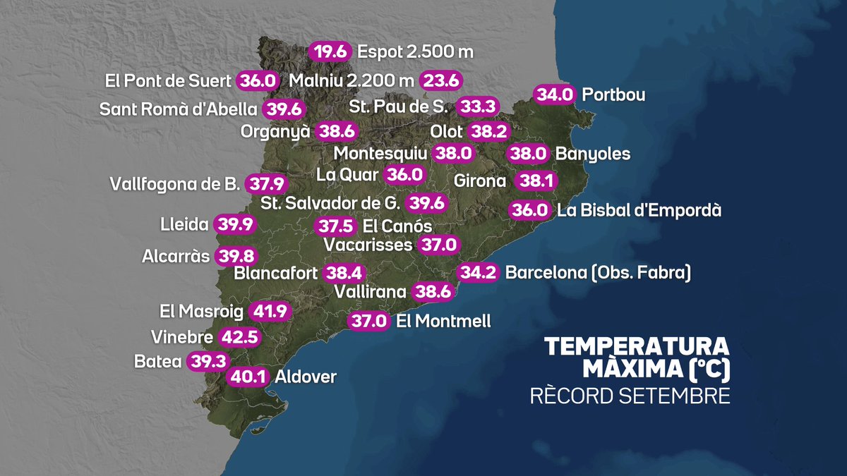 3CatInfoelTemps's tweet photo. Avui ha estat el dia de setembre més càlid registrat a Catalunya. 77 estacions de @meteocat amb més de 20 anys de dades ha batut un nou rècord en un mes de setembre. Mapa amb alguns d'aquest rècords.   

Més dades del temps actual al portal d'#ElTemps3Cat https://t.co/1WLqDIy5XC https://t.co/h3aQ1t5O6l