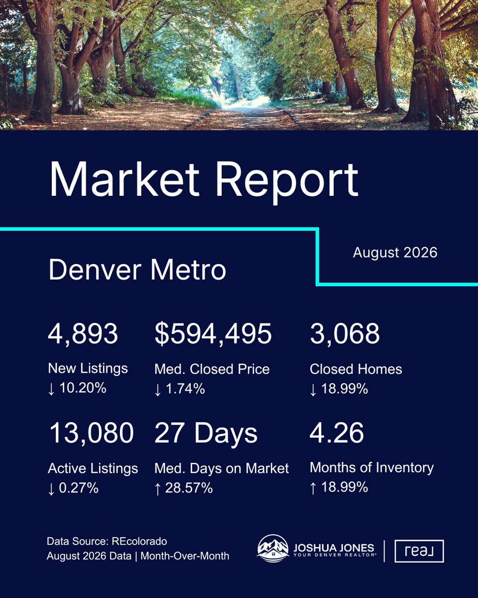 JoshuaJonesCO's tweet photo. 📊 Denver Market Update | August 2026

🏡 Median Price: $594,495 ⬇️ 1.74%
📦 Active: 13,080 ⬇️ 0.27%
⏱ Days on Market: 27 ⬆️ 28.57%
📈 Inventory: 4.26 months ⬆️ 18.99%

Inventory barely changed, but homes are taking longer to sell. Buyers have more breathing room for the fall. https://t.co/o3c0EJXNYW