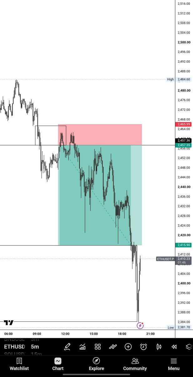 ProsperoApril's tweet photo. The real secret of lower-timeframe trading is this:

Don't use the lower timeframe to decide direction. Use it to execute a decision made from the higher timeframe.

Most people lose on 1m/3m/5m because they treat every candle movement as a new opportunity.

Note these when next you want to trade on lower TFs. 

1. HTF gives you the direction; LTF gives you the entry.

2. Start with the 4H/1H to determine market bias.

3. Use 15M to find your key trading zone.

4. Drop to 5M/3M for confirmation.

5. Use 1M only for precision when necessary.

6. Don't trade every movement you see on the lower timeframe.

7. Identify where liquidity is sitting first.

8. Watch previous highs/lows and equal highs/lows.

9. Look for a liquidity sweep before entering.

10. Wait for strong displacement after the sweep.

11. Then look for a market structure break.

12. Enter on the retracement, rather than chasing the breakout.

13. Put your SL where the trade idea becomes invalid.

14. Target opposing liquidity or your higher-timeframe objective.

15. The secret: location + liquidity + confirmation + discipline beats prediction.

What clarity do you need about lower TFs? 
Drop it on the comments and I'd give you take.