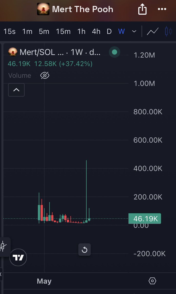 Funt_Case_'s tweet photo. 14K entry on $Mert feels like a blessing https://t.co/jRqCWHQzYM
