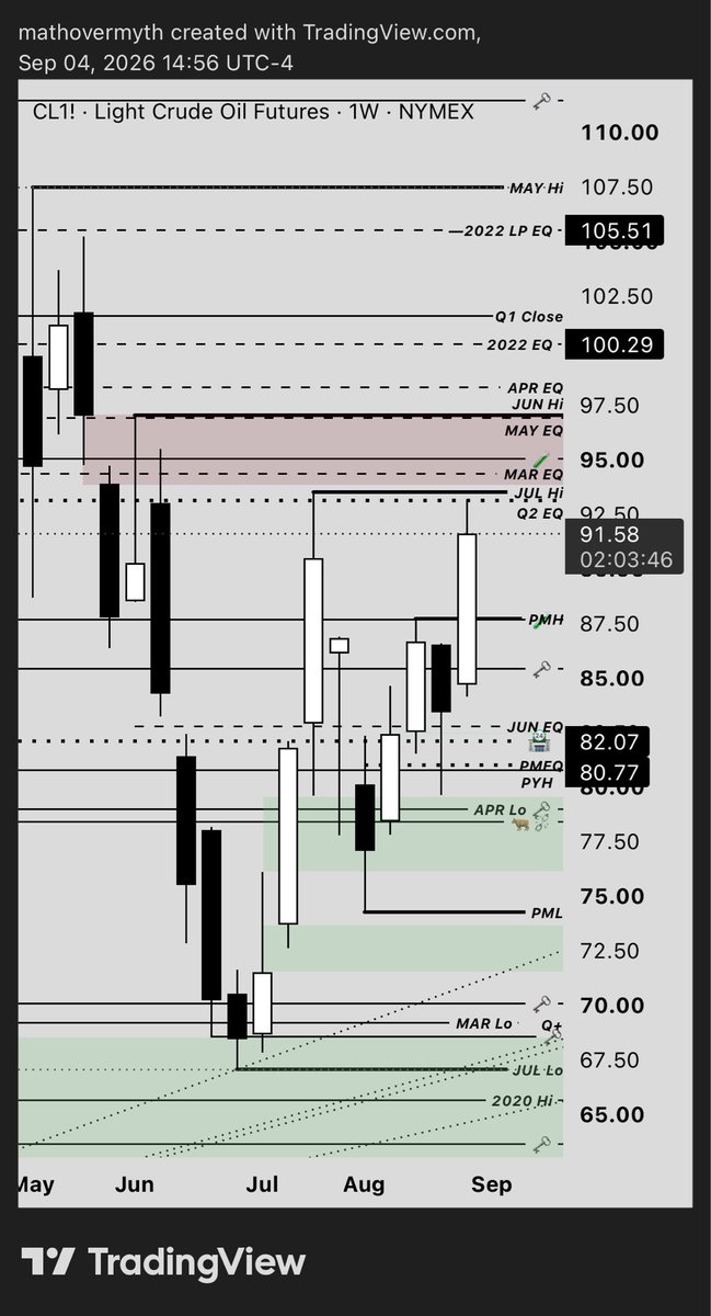 mathovermyth's tweet photo. @LouMannheim87 #CL_F Crude Oil is back above $90 per 🛢️
“Crude is in way worse shape than anyone cares to admit”
—MoM (8/31/26
#LiquidityLogic™ 💧🧠
—————
$CL $CL_F $OOTT $XLE #WTI #OOTT https://t.co/aqGohPVqoG