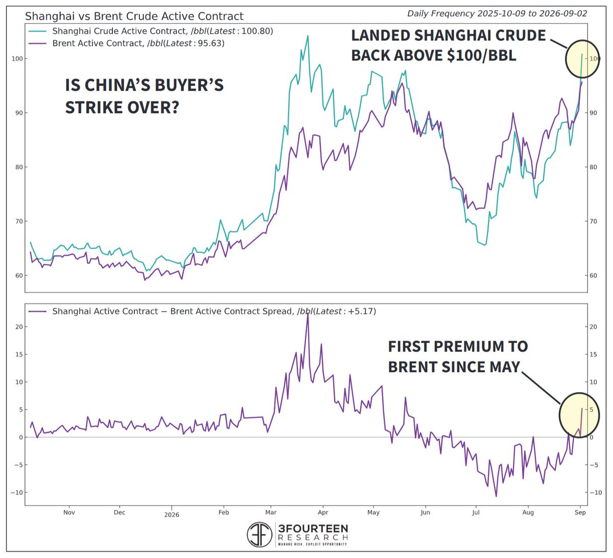 WarrenPies's tweet photo. OIL

Shanghai crude futures above Brent Crude for the first time since May.

China's buyer strike has been the most important reason oil prices have remained subdued during the Iran War.

It seems China is buying again now... https://t.co/qUeU2rl4yL