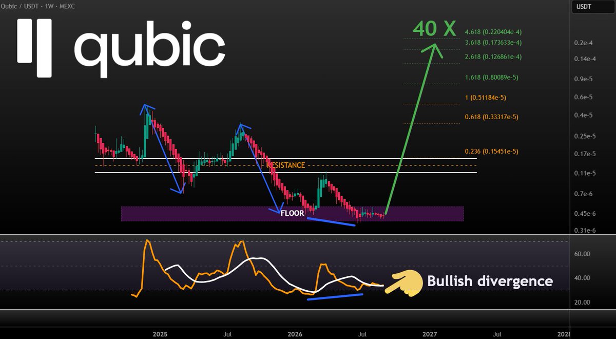 VuoriTrading's tweet photo. qubic-network:native - 40x in the cards as long as the floor holds!! Not fa! STAY TUNED! https://t.co/viYW2rqNPl