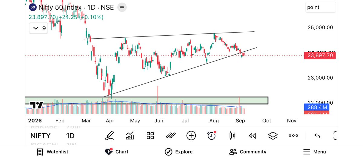 imsaivenky007's tweet photo. #Nifty #Stockmarketpulse 

Breakdown and retest done. Getting ready for black Monday 😒 https://t.co/iFJ5Tip3Xx