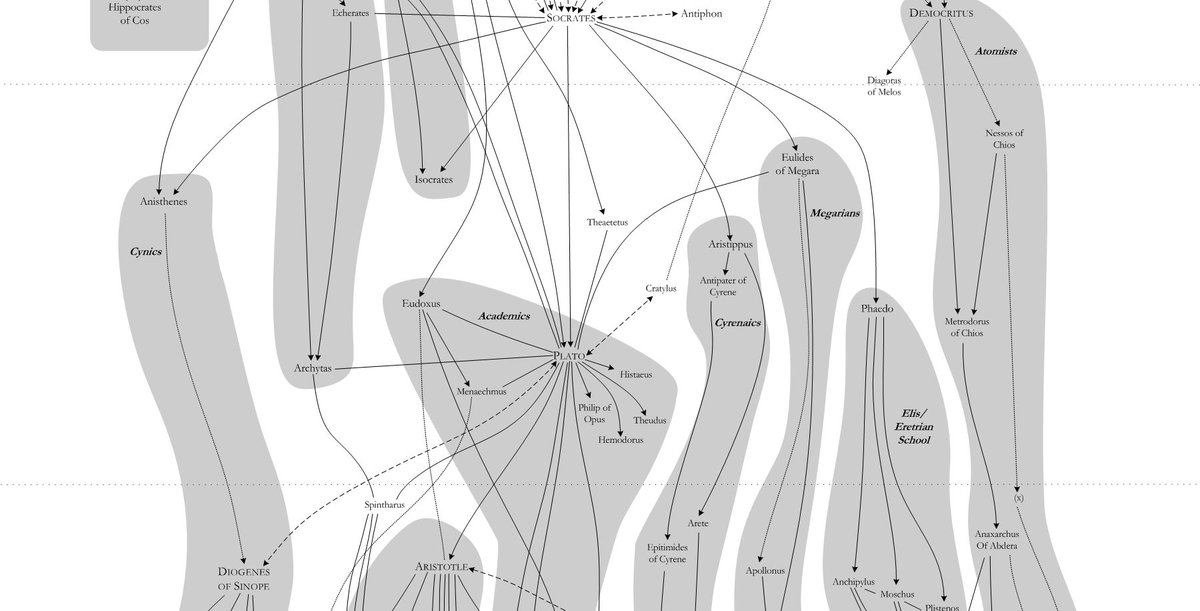 Athanasius_45's tweet photo. A timeline of philosophers from 600 BC to 600 AD, the complete image is too large (3k by 23k pixels) for Twitter. Find the link below.

By Kevin Scharp from the University of Illinois. https://t.co/dE3AOm6Gfi