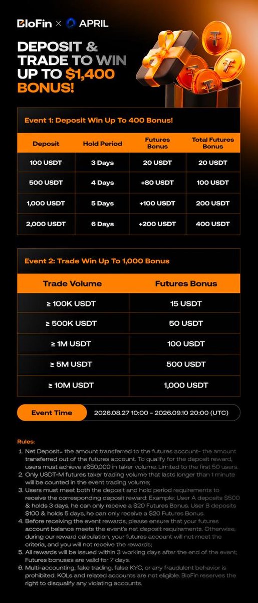 ProsperoApril's tweet photo. NEW PARTNERSHIP ANNOUNCEMENT 🚨🔔

I’m excited to announce to you that I just partnered with @BloFin_Official as one of their Top affliate/KOL 🎉🔥

Blofin is a fast growing centralized exchange (CEX) with very low trading fees, easy to use, seamless UI/UX and loads of amazing features that makes it stand out from other exchanges.

To celebrate this partnership with my community :

I’m dropping an EXCLUSIVE Early birds bonus reward 💰but it’s strictly limited;

Only the first 50 people to :

1) sign up with my link
2) make a deposit
3) Hold deposit to claim futures bonus

Don’t Miss on this ! make sure you’re among.

Sign up RIGHT NOW with my link:👇
https://t.co/fLZmSDhvUG
Make a deposit to claim rewards.

Happy Trading 📊🚀
Drop a comment, Like, RT & Bookmark this.