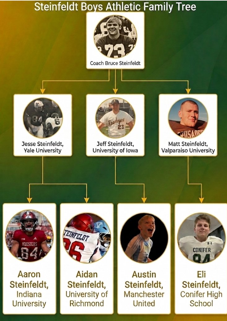 yale1984's tweet photo. Tuesday @HilinskisHope Unit3d podcast on athlete mental health will drop an episode "Coaching Your Son/Playing for Dad" w/Steinfeldt fam athletes & honoring Our Coach, Bruce Steinfeldt
It's fun, insightful, & engaging conversation, so tune in! #IUB #iufb #OneRichmond #ThisisYale https://t.co/3HiIPmn8JY