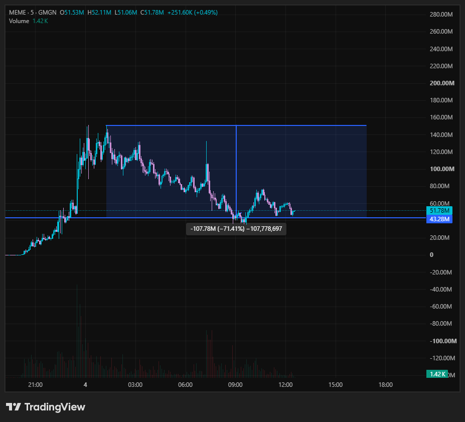 0xprinceton's tweet photo. Took a stab at the -70% retrace on $MEME

Coin went from 200k to 160m in 6 hours, and now we get the first real retrace mainly caused by the chain functioning improperly.

AMC ceo and company are still talking about this. News coverage already happening, pumping the stock 15%+ after hours.

What happens when they keep talking about it and coverage is continuous?

AMC marketcap is 2.2b, MEME marketcap is 50m. 

Seems there's some repricing to be had.