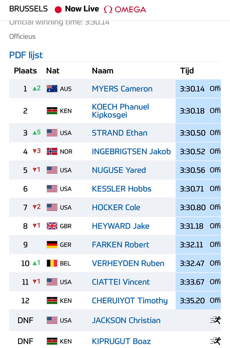 gamupdates's tweet photo. Great to see @hobbs_kessler run a season’s best of 3:30.71 in the 1500m at the @MVDbrussels @Diamond_League Final!! https://t.co/Xtnj6thcXS