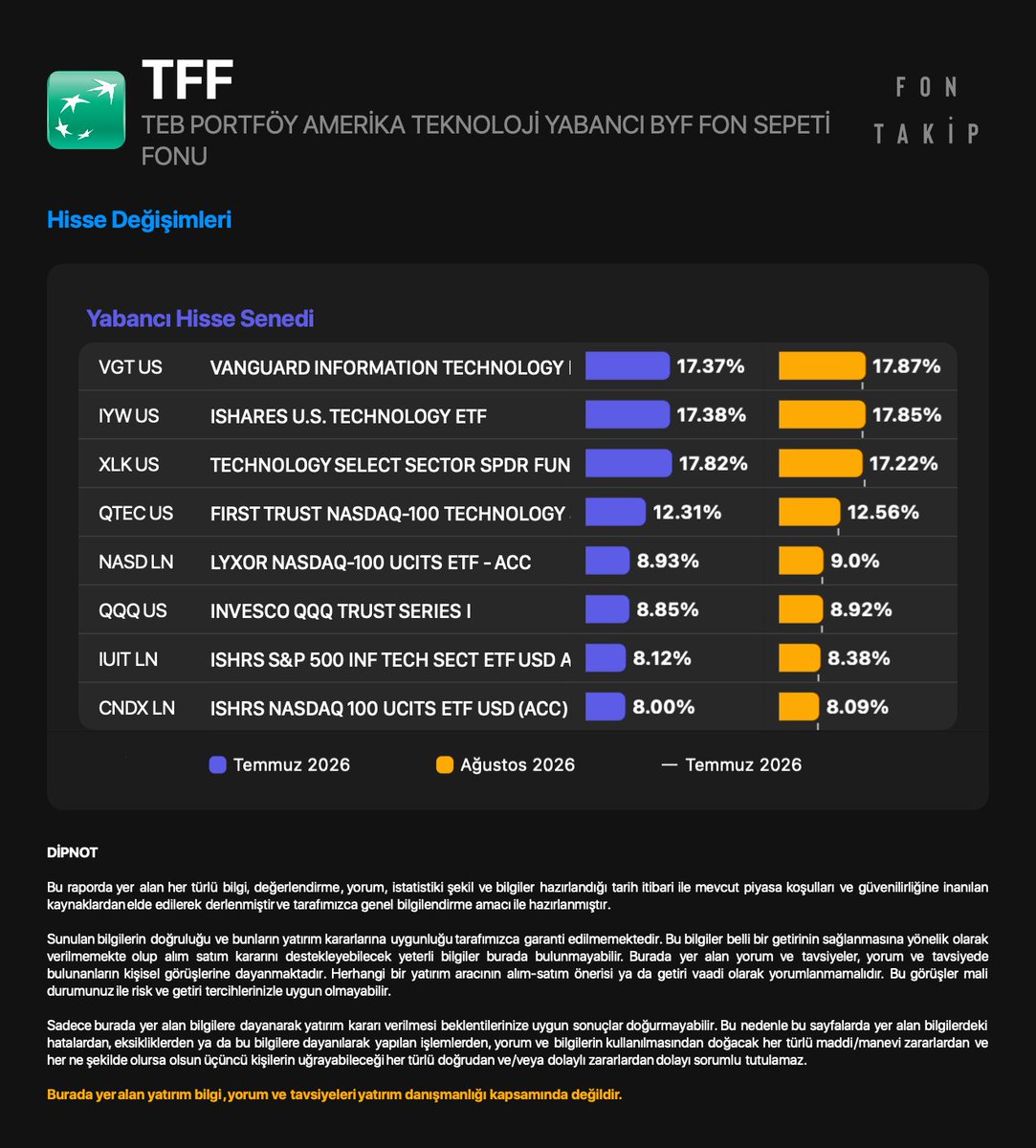 FonTakip's tweet photo. #TFF - TEB PORTFÖY AMERİKA TEKNOLOJİ YABANCI BYF FON SEPETİ FONU

Portföy ağırlığına göre hisse değişimleri
Temmuz 2026 - Ağustos 2026 https://t.co/haTNjJ7AvX