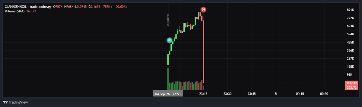 Qwuirzy's tweet photo. This is called "nuking the charts"
$CLANSKE is the ticker. Check it out if you may
CA-AYCE3RLZXXSvy8h95nzhPhLmxvb1y6ZPBgu3TFWs7777

This is a signal that $sol coins are getting sh*t as f*ck https://t.co/W3Uj0dMrIH