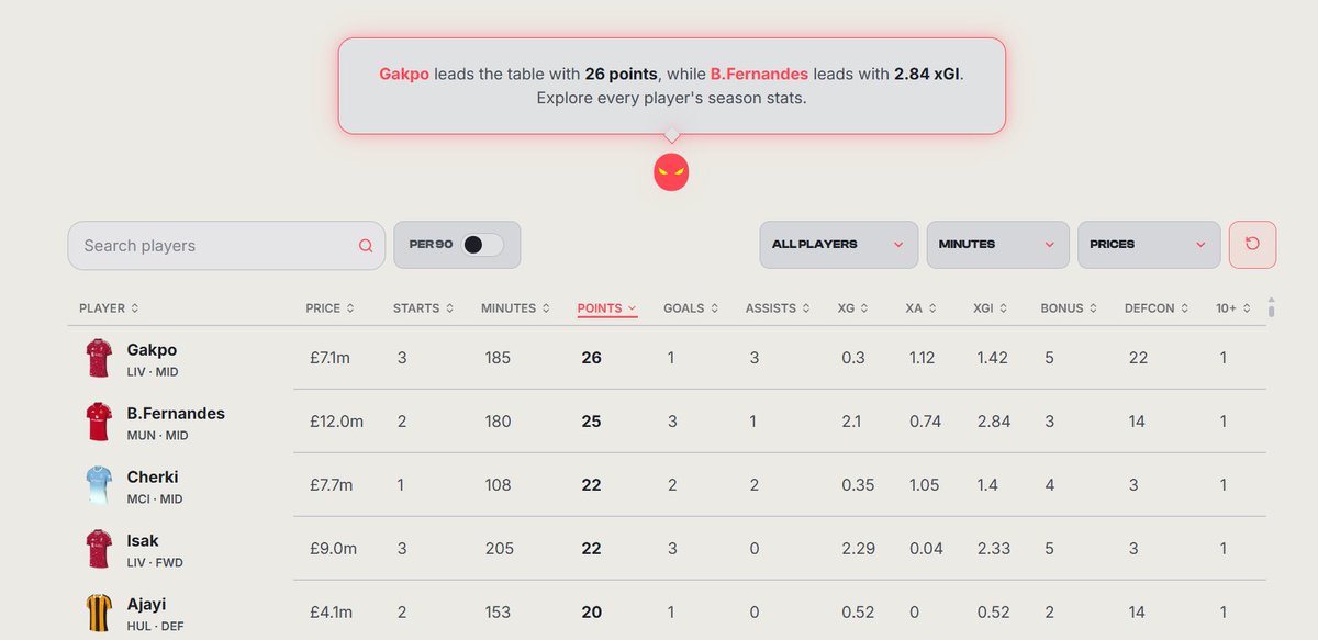 fpldemon_ai's tweet photo. Gakpo leading the stats now who would have thought 👀

keep track of the fpl stats here
https://t.co/uuRTe3Xd52 https://t.co/pB7dO9x7iR