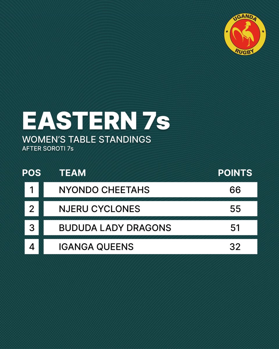 NjeruRugby's tweet photo. The Njeru Cyclones &amp; Njeru Hurricanes for the #Iganga7s hosted by Iganga Rugby Club at the Iganga Municipal Council Primary School tomorrow. This is the final leg of the @RugbyEURA series. Cyclones are currently overall 2nd while Hurricanes are overall 3rd.

#njerurugbyontherise https://t.co/htsh1V7b1p