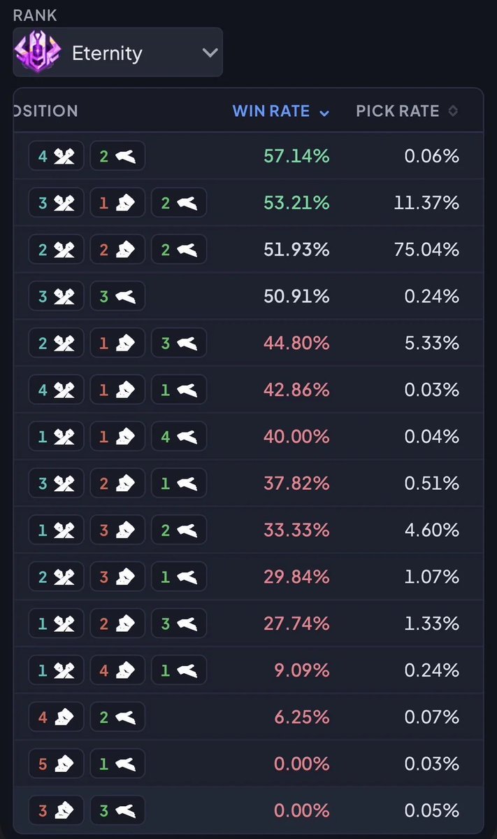RivalsAssembled's tweet photo. 2-2-2 has been overtaken in winrate for the first time in eternity

Via/IS_Mythix https://t.co/aheFLqw9ev