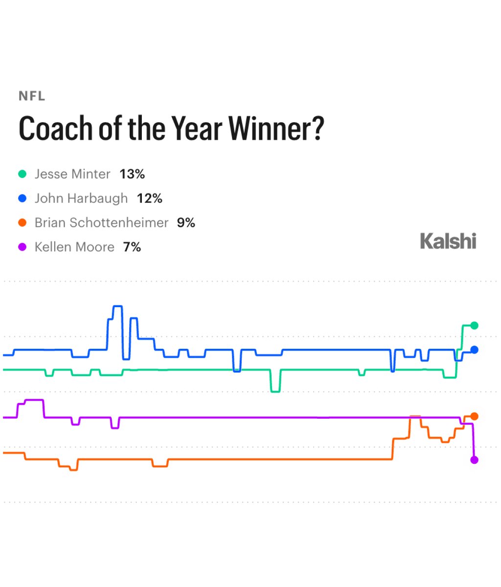 KalshiSports's tweet photo. NEW: Jesse Minter is now the favorite to win NFL Coach of the Year, via Kalshi:

13% — Jesse Minter
12% — John Harbaugh
9% — Brian Schottenheimer
7% — Kellen Moore
6% — Aaron Glenn, Jim Harbaugh, Klint Kubiak
5% — Ben Johnson, Kevin O'Connell, Robert Saleh

Who can go win it? https://t.co/ggs8H3R7Wx