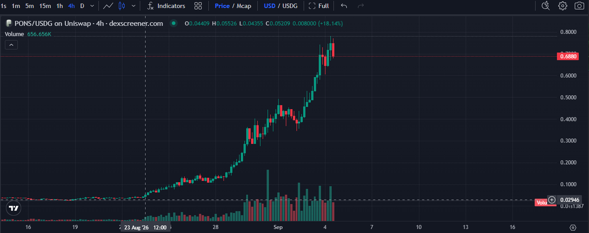 Paddy_Stash's tweet photo. It was only 2 weeks ago that people were paying sub .03 for their $PONS.  Today at nearly .70 the risk has exponentially increased.   Anyone who waited this long only to chase it NOW needs their head reexamined.   Ask yourself, why is this token worth 1/2 a billion? it aint https://t.co/4hKa8FGGMH