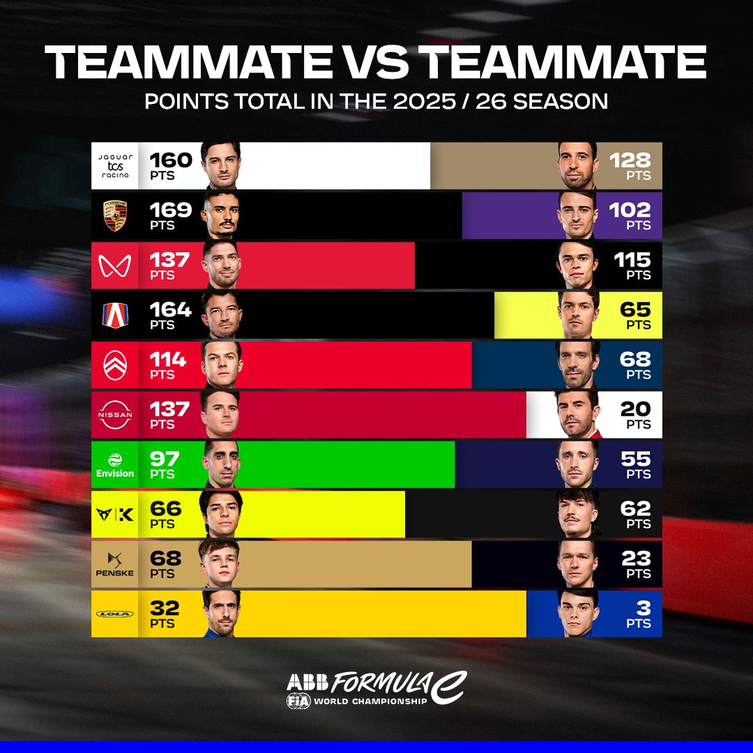 FIAFormulaE's tweet photo. How teammates compared in the 2025/26 season 👀

#FormulaE https://t.co/qCG2aPSGxU