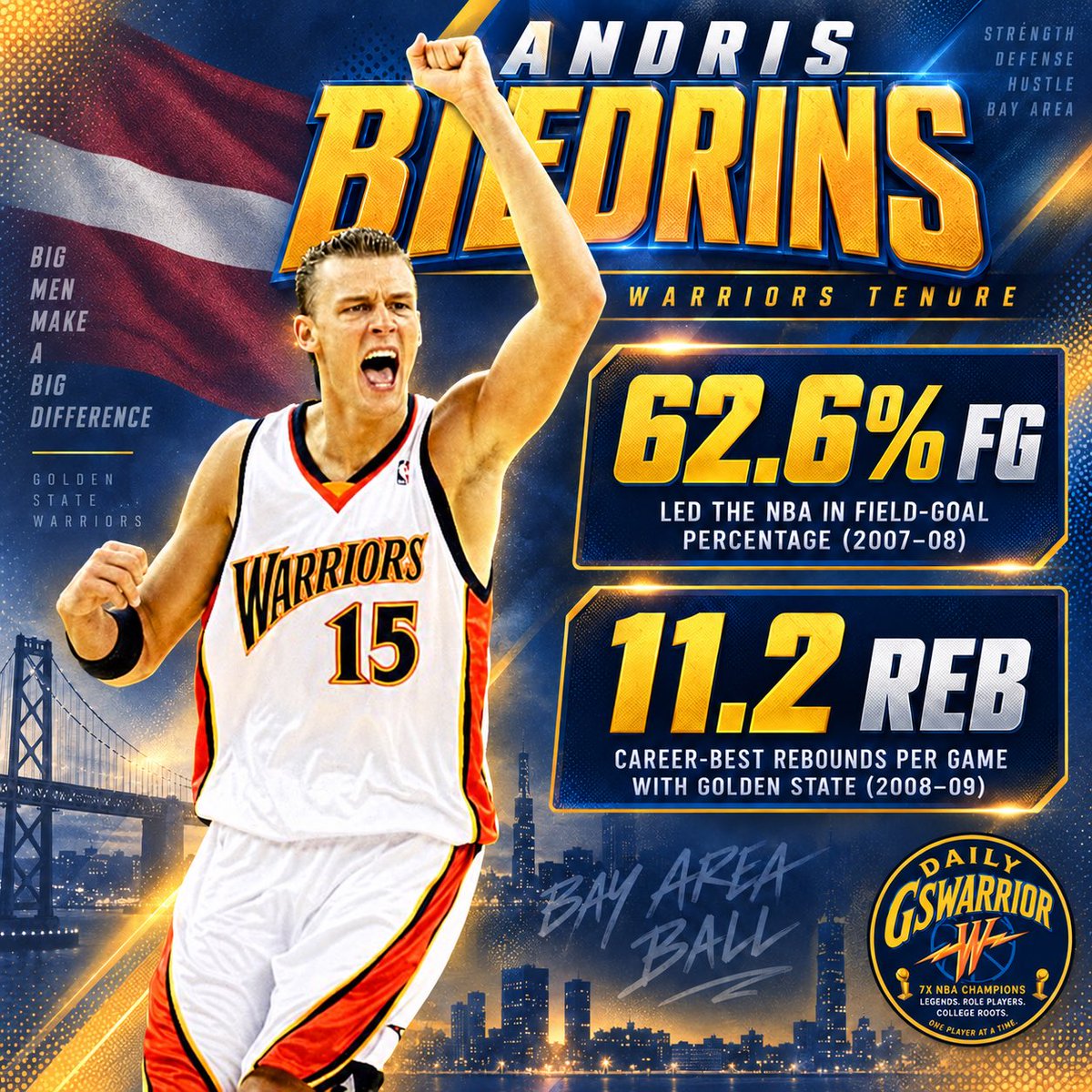 DailyGSWarrior's tweet photo. Time to highlight the starting center of the "We Believe" era! 🇱🇻🏀

Drafted 11th overall in 2004 out of Latvia, Andris Biedrins spent 9 seasons with the Dubs. Wearing #15, "Beans" anchored the paint, led the NBA in field goal percentage (62.6%) in 2007-08, and was a double-double machine!

What is your favorite memory of Beans in Oakland? #DubNation