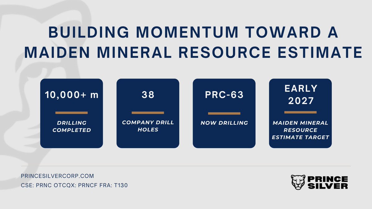 princesilverco's tweet photo. Prince Silver continues to build momentum toward a maiden MRE:

• 10,000+ m of drilling completed
• PRC-63 underway—38th hole drilled this program
• Twin-hole validation program completed
• Additional assays expected this fall
• Maiden MRE targeted for early 2027

$PRNC.C https://t.co/6vGtf6sffE