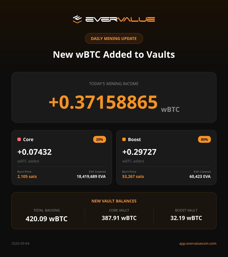 EverValueCoin's tweet photo. 🔥 EverValue Coin $EVA — Burn Vault Update (Core + Boost) — 04/09/2026

Today's global distribution: 0.37158865 wBTC

⚫️ Burn Vault Boost
• wBTC added today: 0.29727092
• Total in the vault: 32.18608875 wBTC
• Burn Price (Boost): 53,267 sats
• Guaranteed tokens: 60,423 EVA

🟠 Burn Vault Core
• wBTC added today: 0.07431773
• Total in the vault: 387.90642660 wBTC
• Burn Price (Core): 2,105 sats
• Guaranteed tokens: all EVA tokens

🔗 Check the transaction hashes here:
https://t.co/aPhiW4tWXP