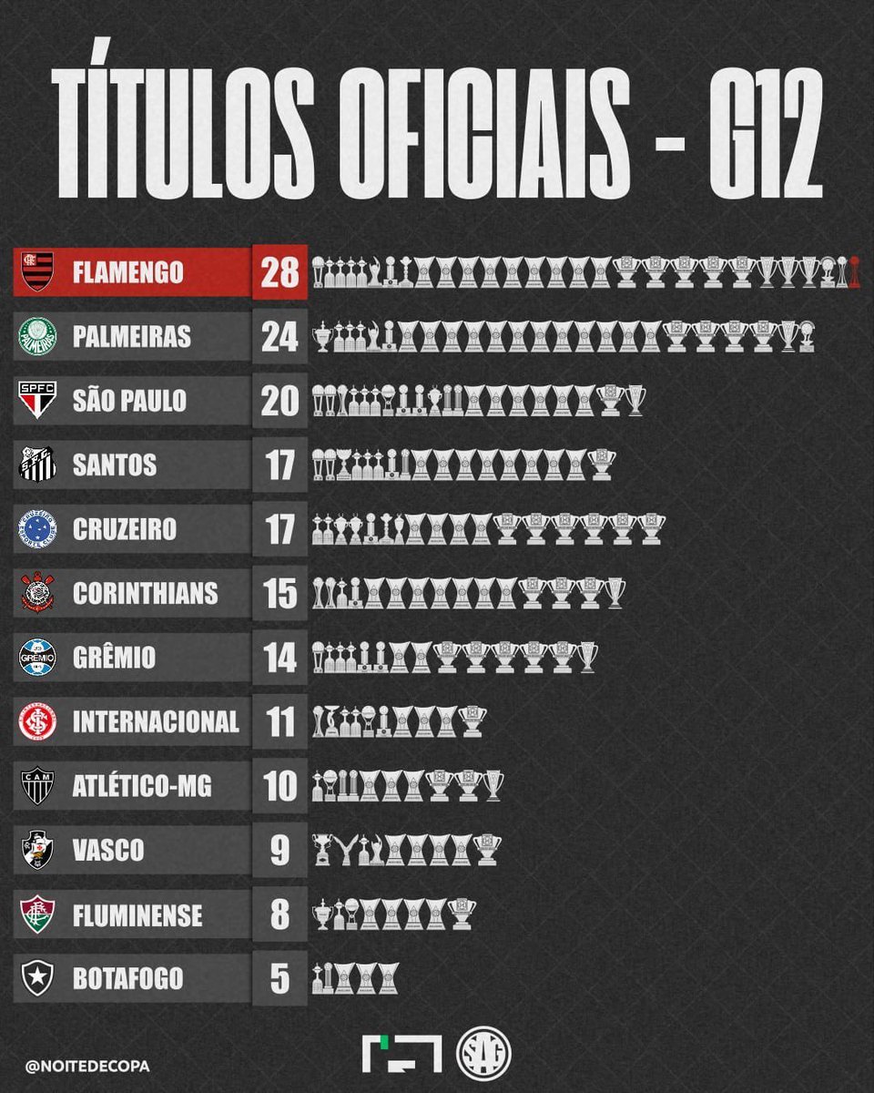 OficialSala12's tweet photo. @rs_simoes Entendi. Agora estão os números de toda a história https://t.co/FPGqMerU9z