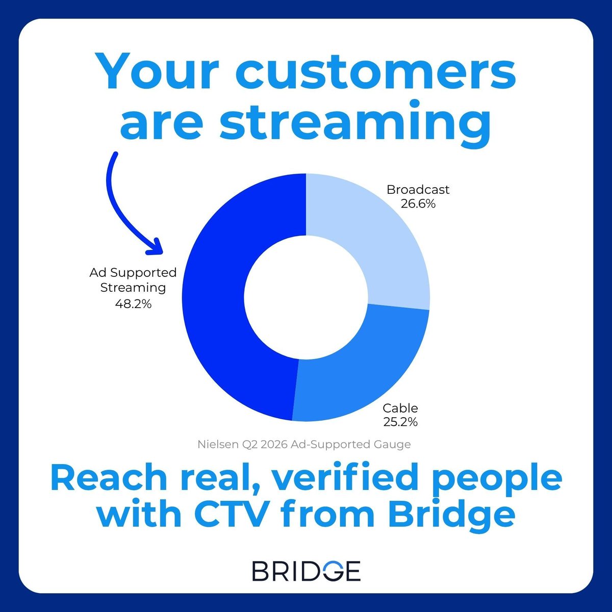 ConnectByBridge's tweet photo. Ad-supported streaming share has increased to 48.2% share with broadcast share at 26.6% and cable at 25.2%). (Nielsen Q2 2026).

Reach real, verified individuals with CTV from Bridge.

Let's talk👉https://t.co/ymVumraYon

#Bridge #ConnectedTV #CTV #PeopleBasedMarketing https://t.co/yJ9hbavxVY