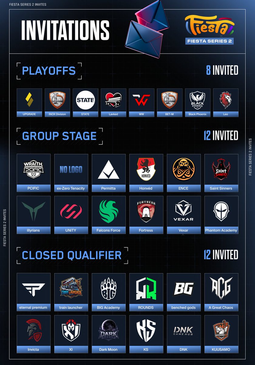fiesta_cs2's tweet photo. 📩 Fiesta Series 2 — Team Invitations are HERE!

The stage is set! Check out all the invited teams across every stage of the tournament:

Playoffs (8 Invited):
UPGRADE, INOX Division, STATE, Lavked, WW, BET-M 33, Black Phoenix, Leo

Group Stage (12 Invited):
PCIFIC, ex-Zero Tenacity, Permitta, Honvéd, ENCE, Saint Sinners, illyrians, UNiTY, Falcons Force, Fortress, Vexar, Phantom Academy

Closed Qualifier (12 Invited):
eternal premium, train launcher, BIG Academy, ROUNDS, benched gods, A Great Chaos, Invicta, XI, Dark Moon, KS, DNK, KUUSAMO

Who are you rooting for? Drop your predictions below! 👇

#FiestaSeries #CS2