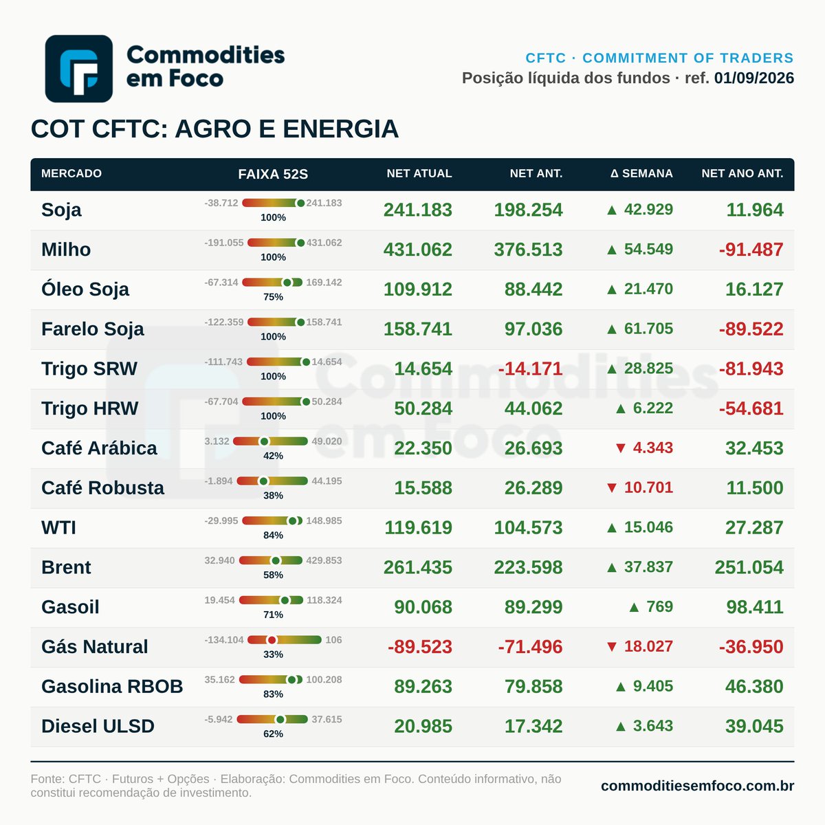 dionilramos's tweet photo. Fundos (futuros + opções) - Referência 01/09/2026

Soja e milho bem comprados e no topo da faixa de 52 semanas:

🌱 Soja: +241 mil (subiu +43 mil na semana)
🌽 Milho: +431 mil (subiu +55 mil na semana)

Restante do agro também comprado (óleo, farelo e trigos subiram). Cafés reduziram posição. Energia comprada, menos gás natural (ainda vendido).

#agro #soja #milho