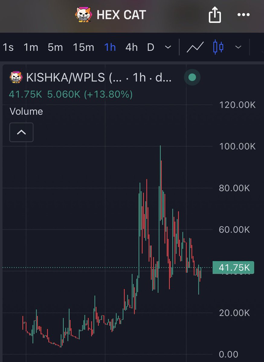 DeFiTriggs's tweet photo. $KISHKA The CASHCAT of #PulseChain

Cupping out

Sellers getting EXHAUSTED 🤭💹 https://t.co/Kr77KLV0wo