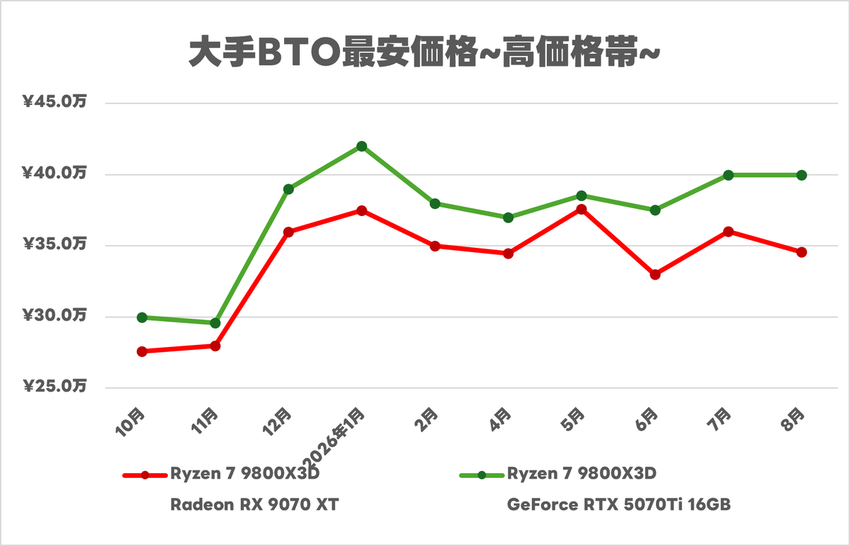 Vi_VTuber_JP's tweet photo. 実際BTOベースだとこう
Radeonでよくな～い？？？ https://t.co/S85tYIPla1