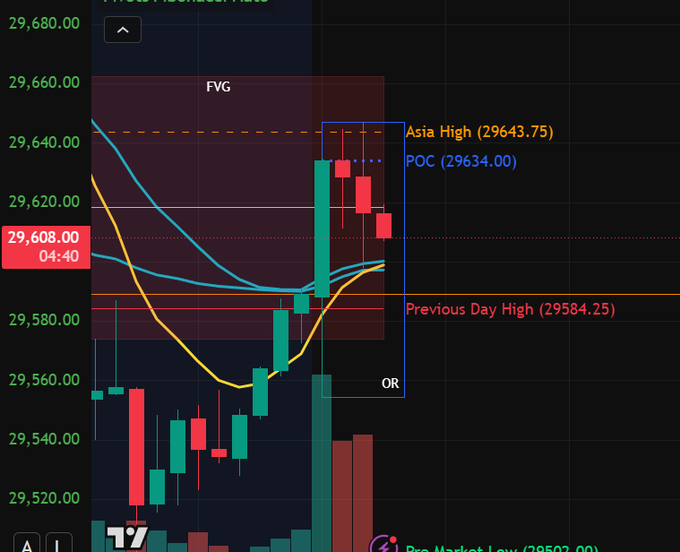 Jduntrzdes's tweet photo. OUR 15M RANGE IS SET ON $NQ  

IT'S SCENARIO TIME

(I AM LIVE TRADING THESE ON YOUTUBE: JDUNTRADES)

Market pushed down on NFP, so if we are going to continue that push down, I'd like to see continuation of failing these key levels.

If we break &amp; hold above 15m high, asia high, https://t.co/icAqWG7WRI