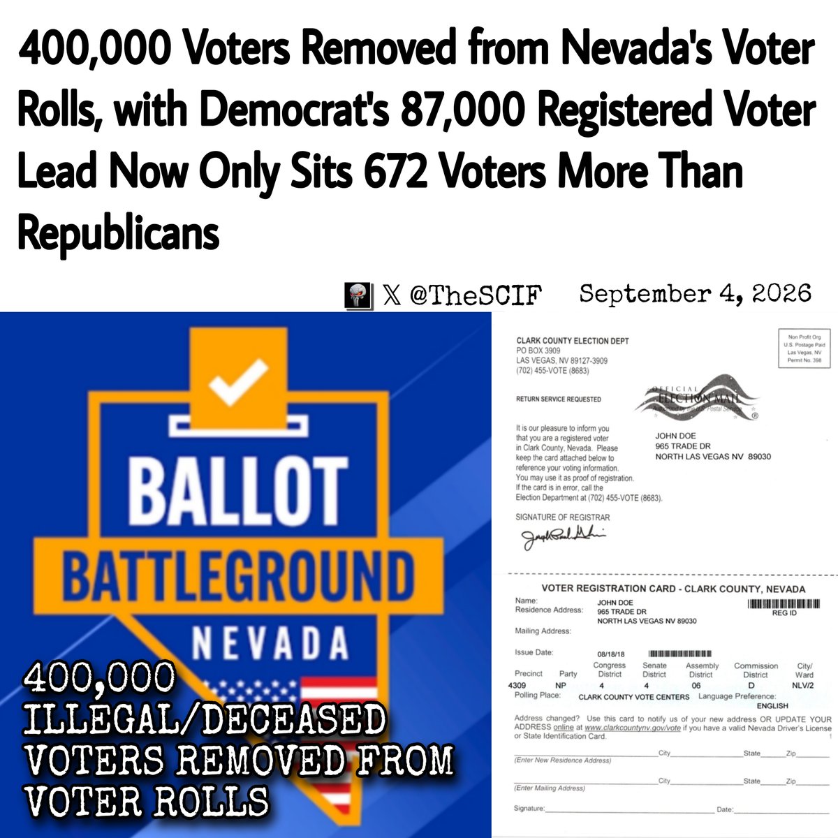 TheSCIF's tweet photo. NEVADA boots nearly 400,000 from its VOTER ROLLS.

Democrats 87,000-voter lead drops to a 672-vote after counties pulled hundreds of thousands of stale records off the active list. Nonpartisans now dwarf both parties. The numbers are official.

Active registered voters now: 2,062,136 after an August drop of 50,130.

- Nonpartisan: 796,805 (38.64%)
- Democrats: 569,337 (27.61%)
- Republicans: 568,665 (27.58%)
- Independent American: 82,903
- Libertarian: 13,620
- Other minor parties: 30,806

Democratic active-registration lead: 672, about 0.03%.

Inactive voters sits at 426,577, still registered and eligible, they just don't automatically get a mail ballot. Nonpartisans are overrepresented among inactives, 46%.

Jan. 1, 2025 – Jan. 7, 2026 county maintenance saw 176,928 registrations canceled, 138,367 moved to inactive, 315,295 status changes. Combined with the August active-roll drop, the article totals "approximately 365,000… nearly 400,000."

August drop by party, Nonpartisan −18,791, Democrats −14,168, Republicans −13,003. All parties lost active names. Democrats lost slightly more than Republicans.

Official explanation states that routine list maintenance before the NVRA 90-day pre-election quiet period. Inactive ≠ canceled. Cancellations include voluntary requests and voters who stayed inactive through two federal general elections without voting or updating.

Historical registration gap cited, with Democrat's lead of 96,875, Dec. 2020, and 55,116, April 2024. Roughly 87,000.

Trump won Nevada 751,205 to 705,197, margin 46,008, first GOP presidential win there since 2004. Question 7 (voter ID / mail ID) passed with 73% and needs a second yes in Nov. 2026.