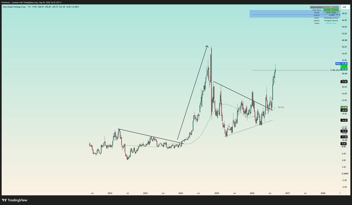 TheProfInvestor's tweet photo. $ZETA I have said this target before when stock was at 20. 

The long term target for ZETA is : $47

A pullback first to 26 could happen. And it will be perfectly fine. https://t.co/KjPMZvll2b
