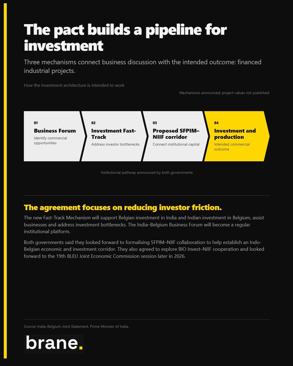 brane_official's tweet photo. India and Belgium have signed new trade and defence agreements.

The five-year strategy aims to double trade by moving beyond diamonds into investment, manufacturing and European market access.

Can policy ambition translate into measurable trade flows? Swipe. https://t.co/TFpsOsUAtV