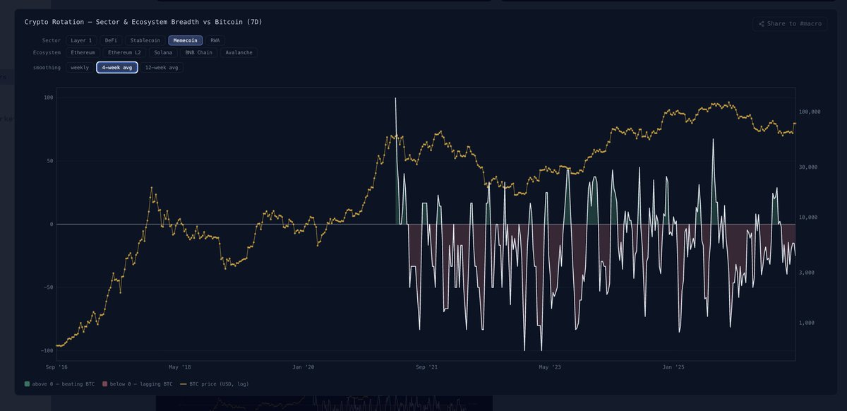 PraxisVeritas's tweet photo. Memecoin Enthusiasm Remains Highly Concentrated

The launch of Robinhood Chain has drawn significant attention and a revival of memecoin interest not seen for some time. 

On aggregate however, memes remain a laggard. Multi-cycle memecoins like dogecoin:native or ethereum:0x95ad61b0a150d79219dcf64e1e6cc01f0b64c4ce continue to lag bitcoin:native in their performance over a multi-week basis. This is more consistent with a localised hub of excitement on Robinhood vs. a spike in crypto risk appetite. 

In the past, it's been the spike in outperformance of memes vs. bitcoin:native that has signaled a local market peak. We remain far away from those heady extremes today.