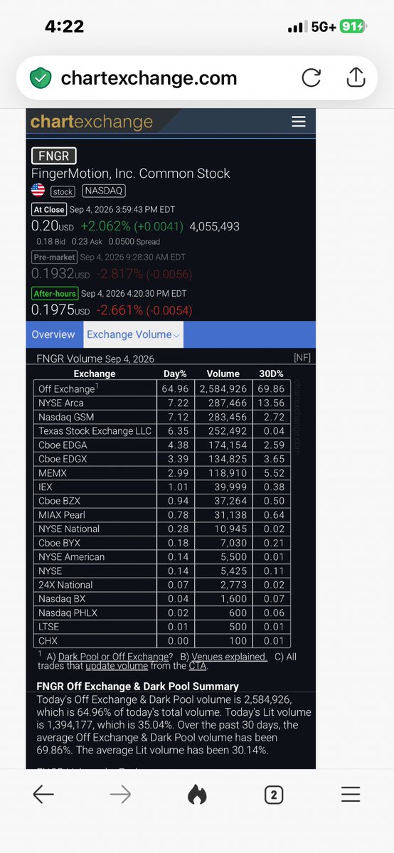 TintedVeil's tweet photo. Triple Lindy's Dark Pool OFF EXCHANGE vol %'s 9/4/26

FNGR 64.96% today! 30day 69.86! Dark👇/closed☝️
DJT 57.96% today. 30day 53.72%. Dark☝️/closed👇 
NRGV 39.34% today. 30day 42.05%. Dark👇/closed☝️
@POTUS @VP @DOJCrimDiv @FBI @FinCENnews @INTERPOL_HQ end GLOBAL RICO https://t.co/hcaB1siDlj
